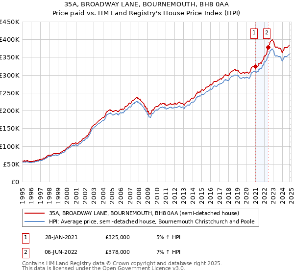 35A, BROADWAY LANE, BOURNEMOUTH, BH8 0AA: Price paid vs HM Land Registry's House Price Index