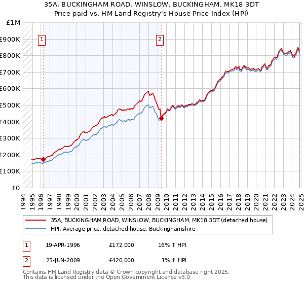 35A, BUCKINGHAM ROAD, WINSLOW, BUCKINGHAM, MK18 3DT: Price paid vs HM Land Registry's House Price Index