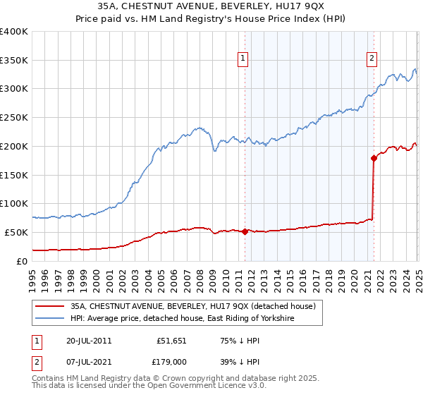 35A, CHESTNUT AVENUE, BEVERLEY, HU17 9QX: Price paid vs HM Land Registry's House Price Index