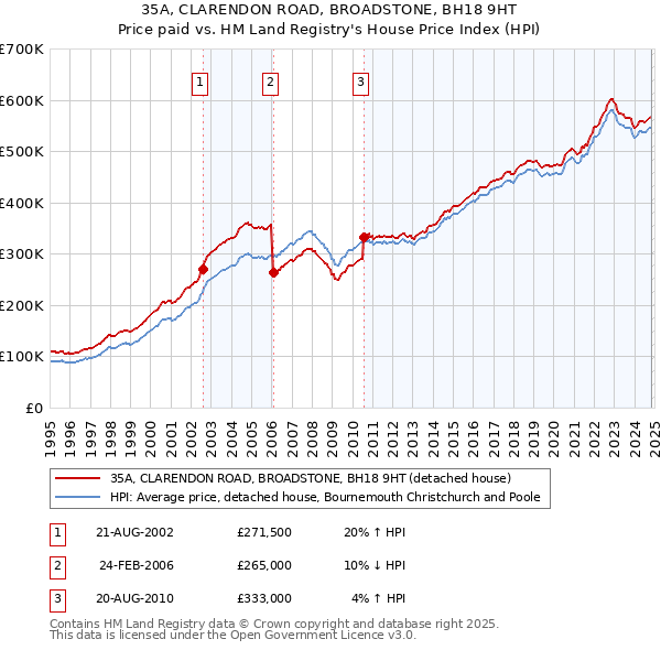 35A, CLARENDON ROAD, BROADSTONE, BH18 9HT: Price paid vs HM Land Registry's House Price Index