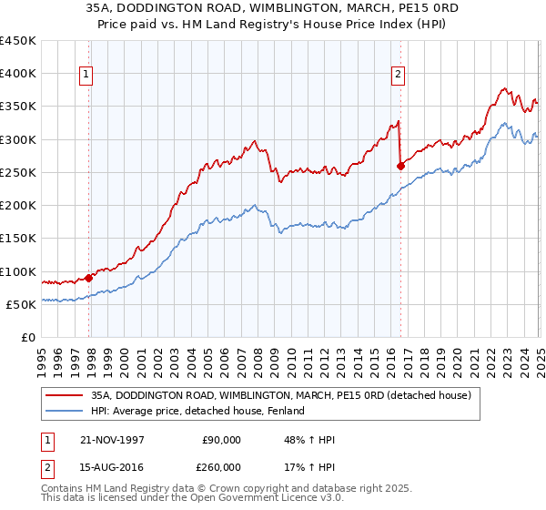 35A, DODDINGTON ROAD, WIMBLINGTON, MARCH, PE15 0RD: Price paid vs HM Land Registry's House Price Index