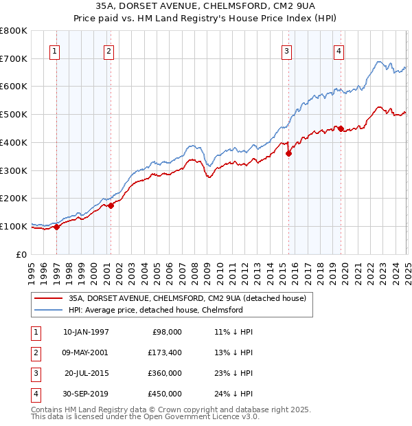 35A, DORSET AVENUE, CHELMSFORD, CM2 9UA: Price paid vs HM Land Registry's House Price Index