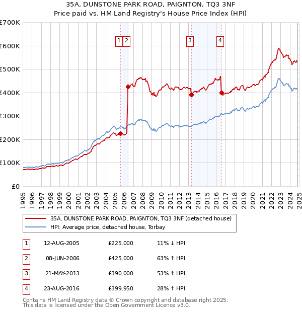 35A, DUNSTONE PARK ROAD, PAIGNTON, TQ3 3NF: Price paid vs HM Land Registry's House Price Index