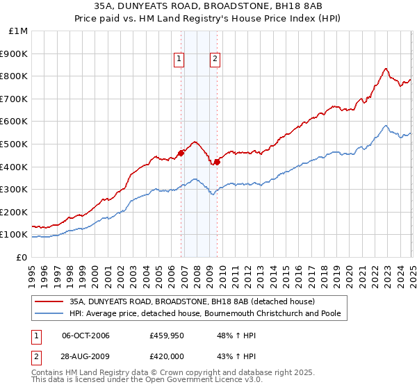 35A, DUNYEATS ROAD, BROADSTONE, BH18 8AB: Price paid vs HM Land Registry's House Price Index