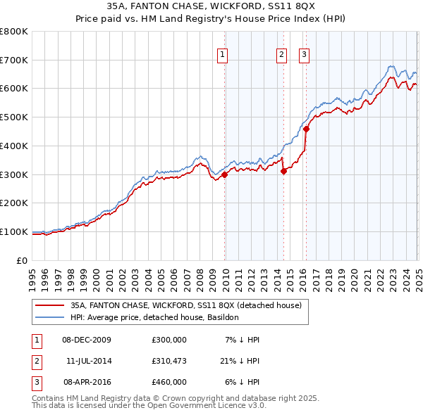 35A, FANTON CHASE, WICKFORD, SS11 8QX: Price paid vs HM Land Registry's House Price Index