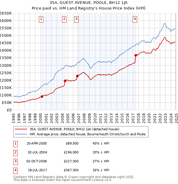 35A, GUEST AVENUE, POOLE, BH12 1JA: Price paid vs HM Land Registry's House Price Index