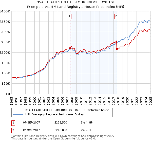 35A, HEATH STREET, STOURBRIDGE, DY8 1SF: Price paid vs HM Land Registry's House Price Index