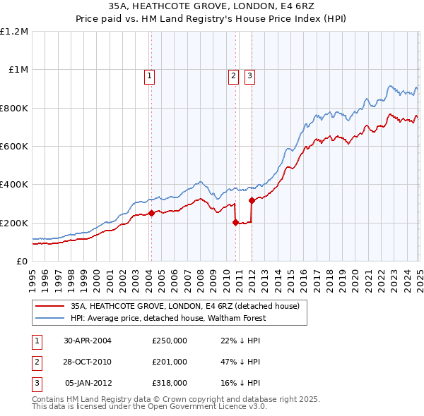 35A, HEATHCOTE GROVE, LONDON, E4 6RZ: Price paid vs HM Land Registry's House Price Index