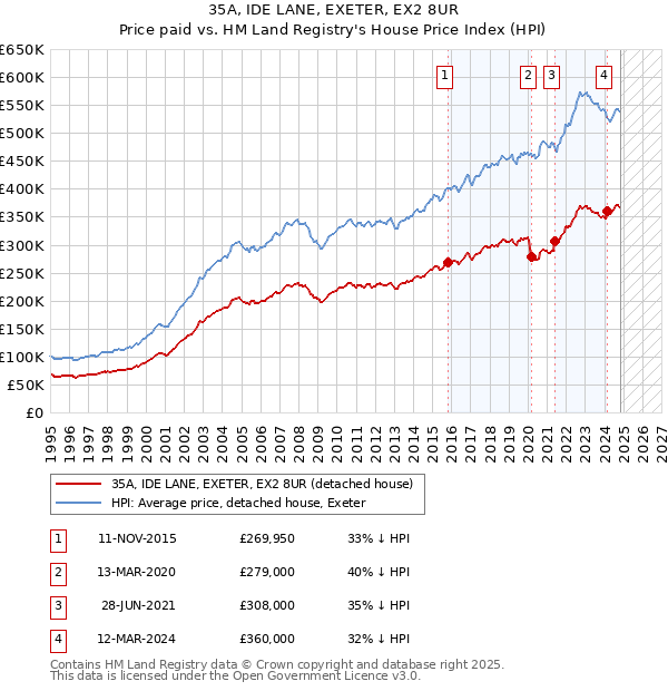 35A, IDE LANE, EXETER, EX2 8UR: Price paid vs HM Land Registry's House Price Index