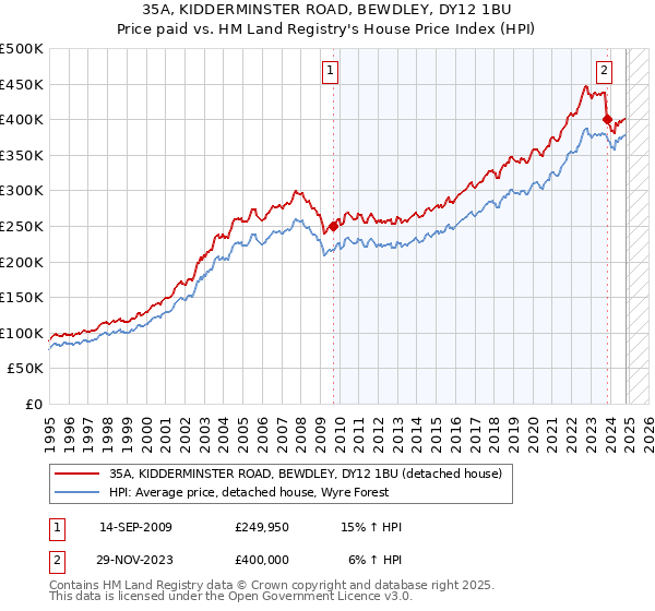 35A, KIDDERMINSTER ROAD, BEWDLEY, DY12 1BU: Price paid vs HM Land Registry's House Price Index