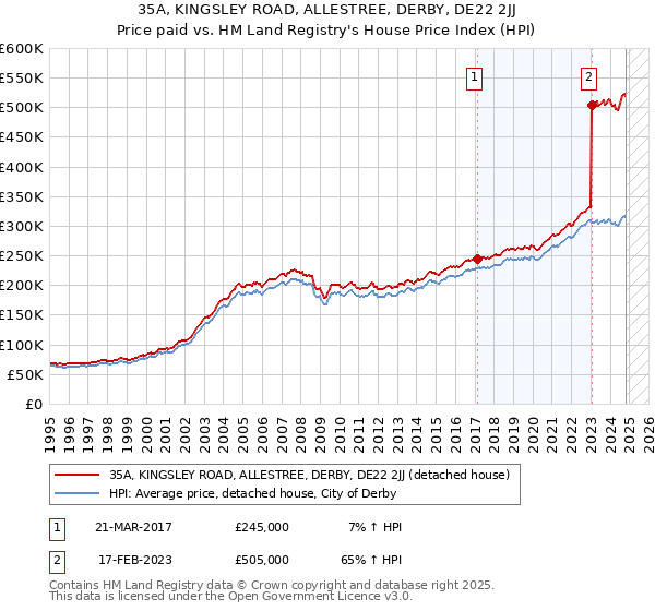 35A, KINGSLEY ROAD, ALLESTREE, DERBY, DE22 2JJ: Price paid vs HM Land Registry's House Price Index