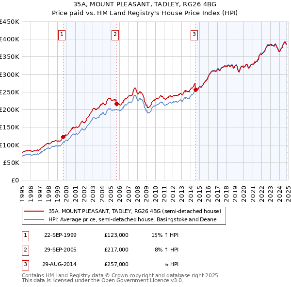 35A, MOUNT PLEASANT, TADLEY, RG26 4BG: Price paid vs HM Land Registry's House Price Index