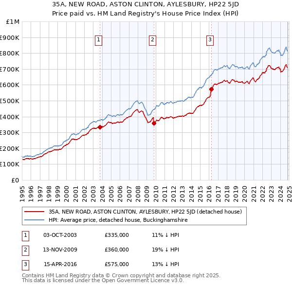 35A, NEW ROAD, ASTON CLINTON, AYLESBURY, HP22 5JD: Price paid vs HM Land Registry's House Price Index