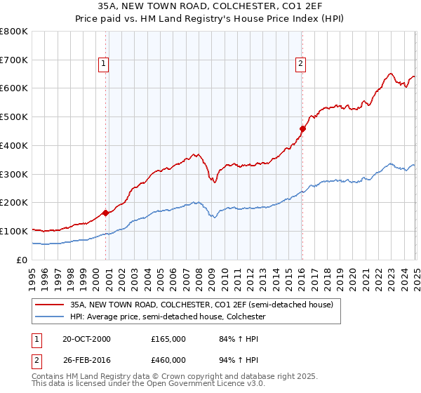 35A, NEW TOWN ROAD, COLCHESTER, CO1 2EF: Price paid vs HM Land Registry's House Price Index