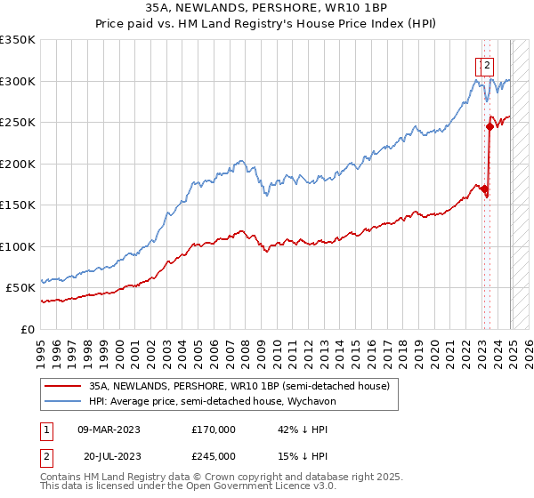 35A, NEWLANDS, PERSHORE, WR10 1BP: Price paid vs HM Land Registry's House Price Index