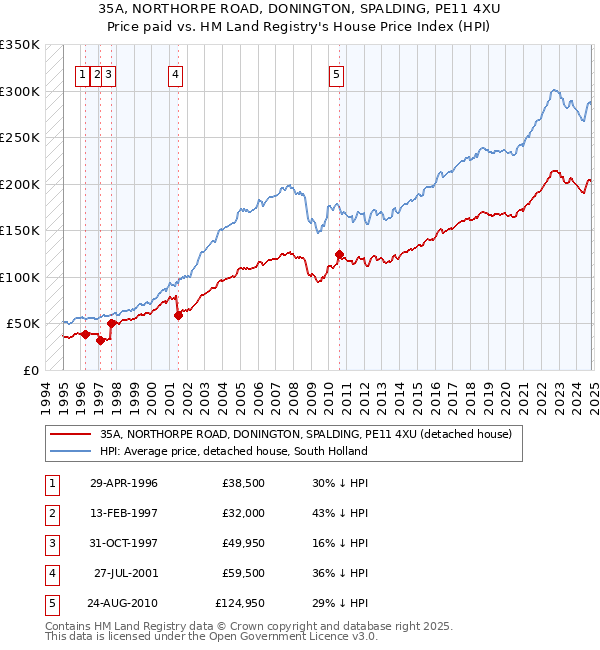 35A, NORTHORPE ROAD, DONINGTON, SPALDING, PE11 4XU: Price paid vs HM Land Registry's House Price Index