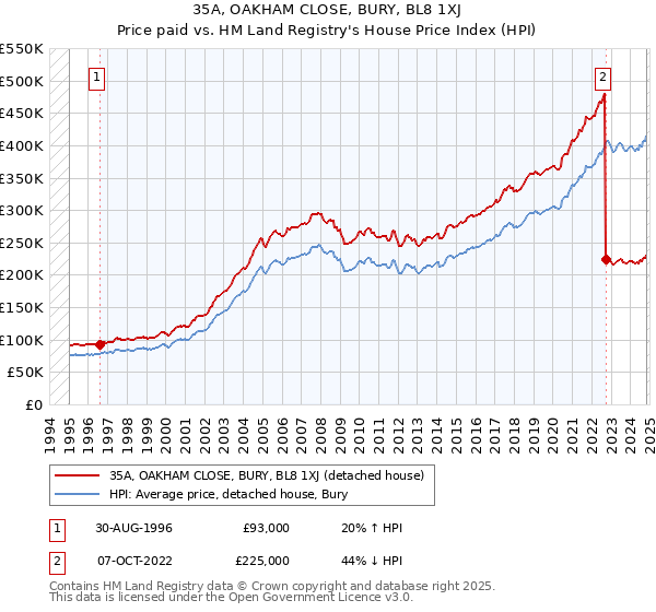 35A, OAKHAM CLOSE, BURY, BL8 1XJ: Price paid vs HM Land Registry's House Price Index