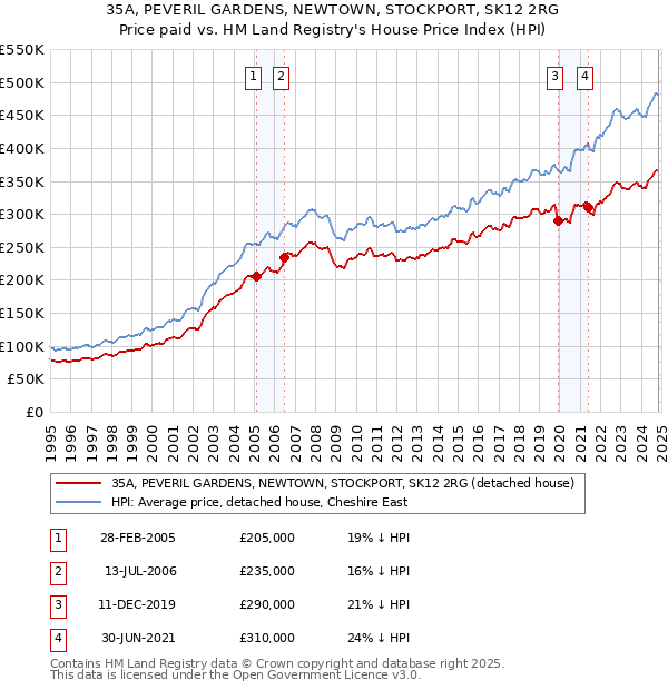 35A, PEVERIL GARDENS, NEWTOWN, STOCKPORT, SK12 2RG: Price paid vs HM Land Registry's House Price Index