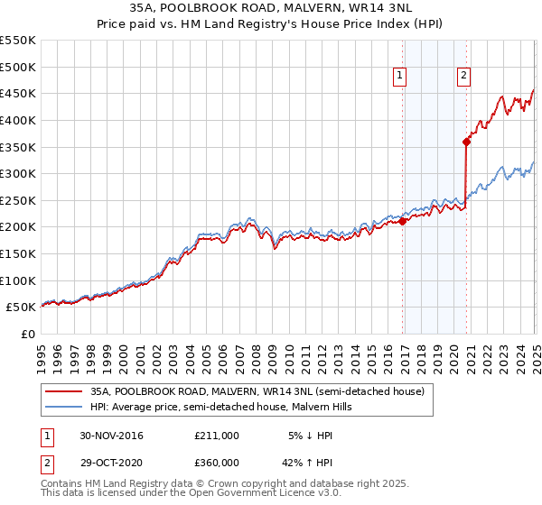 35A, POOLBROOK ROAD, MALVERN, WR14 3NL: Price paid vs HM Land Registry's House Price Index