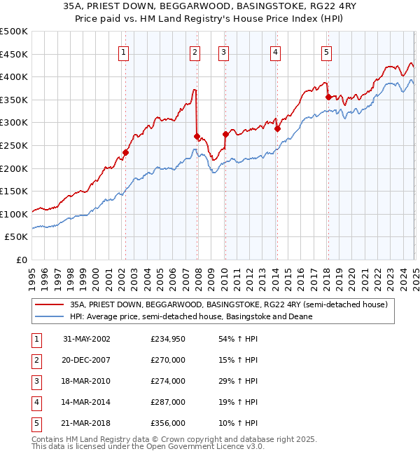 35A, PRIEST DOWN, BEGGARWOOD, BASINGSTOKE, RG22 4RY: Price paid vs HM Land Registry's House Price Index