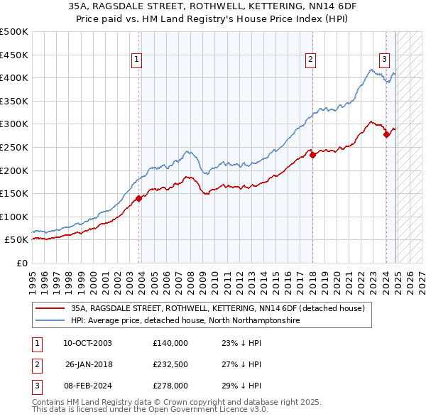 35A, RAGSDALE STREET, ROTHWELL, KETTERING, NN14 6DF: Price paid vs HM Land Registry's House Price Index