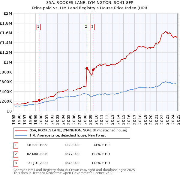 35A, ROOKES LANE, LYMINGTON, SO41 8FP: Price paid vs HM Land Registry's House Price Index