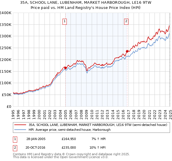 35A, SCHOOL LANE, LUBENHAM, MARKET HARBOROUGH, LE16 9TW: Price paid vs HM Land Registry's House Price Index