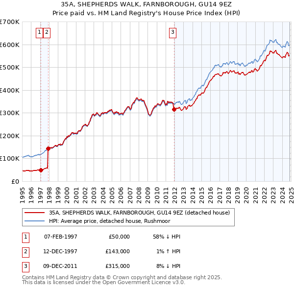 35A, SHEPHERDS WALK, FARNBOROUGH, GU14 9EZ: Price paid vs HM Land Registry's House Price Index