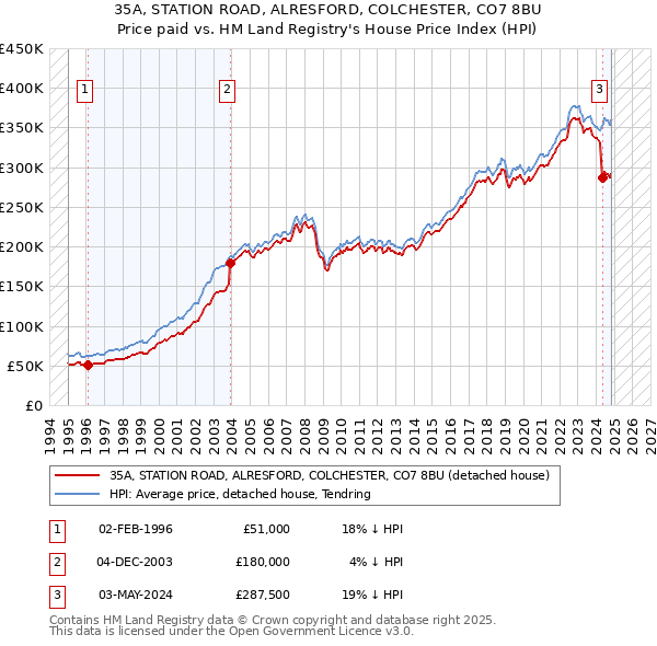 35A, STATION ROAD, ALRESFORD, COLCHESTER, CO7 8BU: Price paid vs HM Land Registry's House Price Index