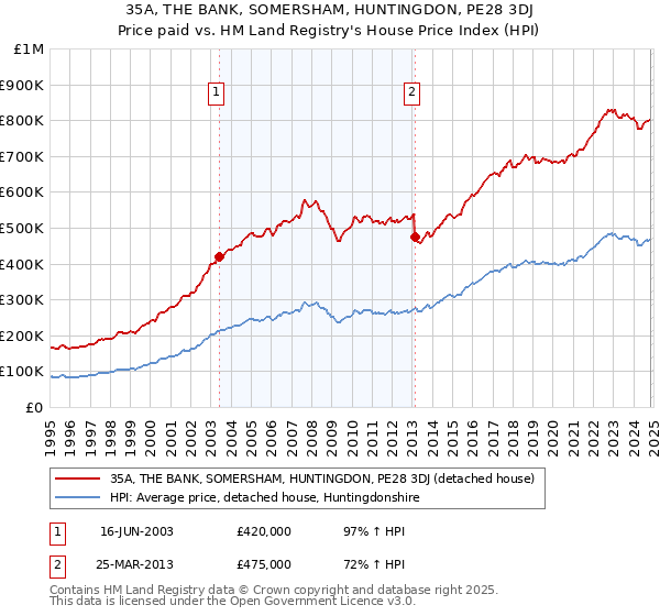 35A, THE BANK, SOMERSHAM, HUNTINGDON, PE28 3DJ: Price paid vs HM Land Registry's House Price Index