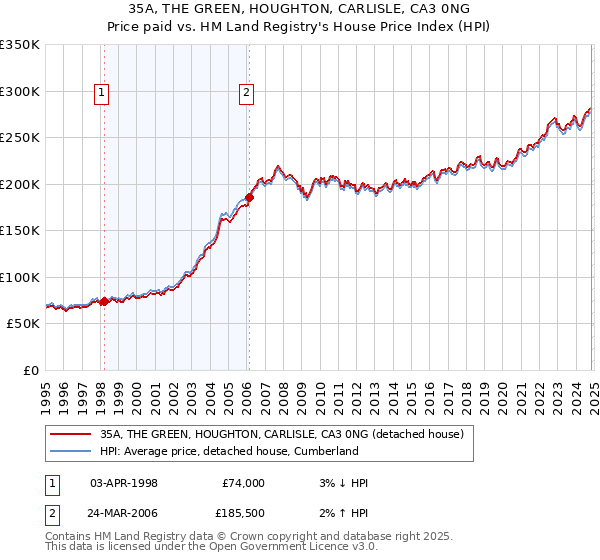 35A, THE GREEN, HOUGHTON, CARLISLE, CA3 0NG: Price paid vs HM Land Registry's House Price Index