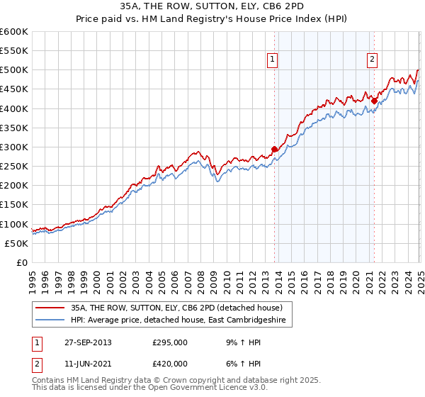 35A, THE ROW, SUTTON, ELY, CB6 2PD: Price paid vs HM Land Registry's House Price Index