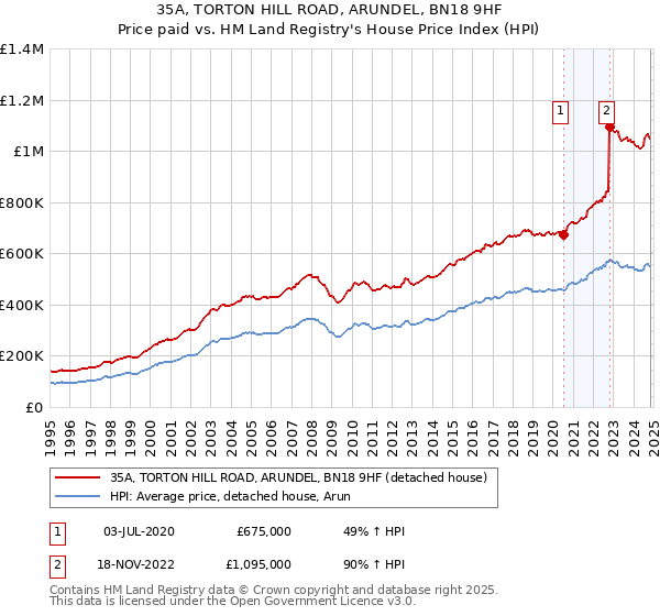 35A, TORTON HILL ROAD, ARUNDEL, BN18 9HF: Price paid vs HM Land Registry's House Price Index