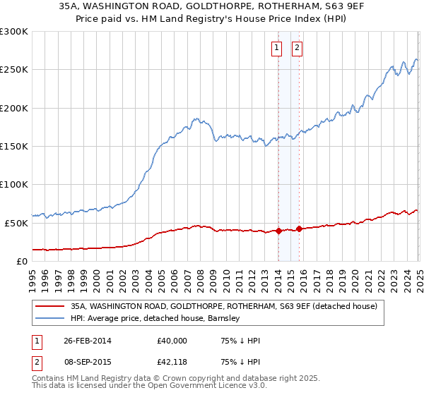 35A, WASHINGTON ROAD, GOLDTHORPE, ROTHERHAM, S63 9EF: Price paid vs HM Land Registry's House Price Index