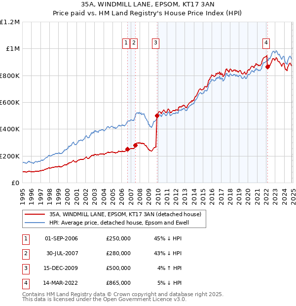 35A, WINDMILL LANE, EPSOM, KT17 3AN: Price paid vs HM Land Registry's House Price Index