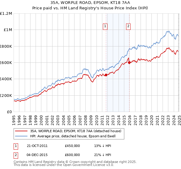 35A, WORPLE ROAD, EPSOM, KT18 7AA: Price paid vs HM Land Registry's House Price Index