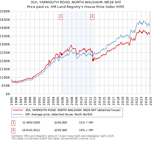 35A, YARMOUTH ROAD, NORTH WALSHAM, NR28 9AT: Price paid vs HM Land Registry's House Price Index