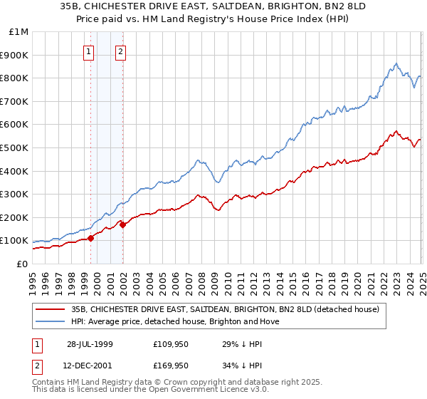 35B, CHICHESTER DRIVE EAST, SALTDEAN, BRIGHTON, BN2 8LD: Price paid vs HM Land Registry's House Price Index