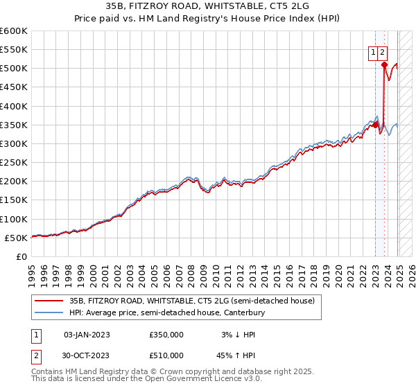 35B, FITZROY ROAD, WHITSTABLE, CT5 2LG: Price paid vs HM Land Registry's House Price Index