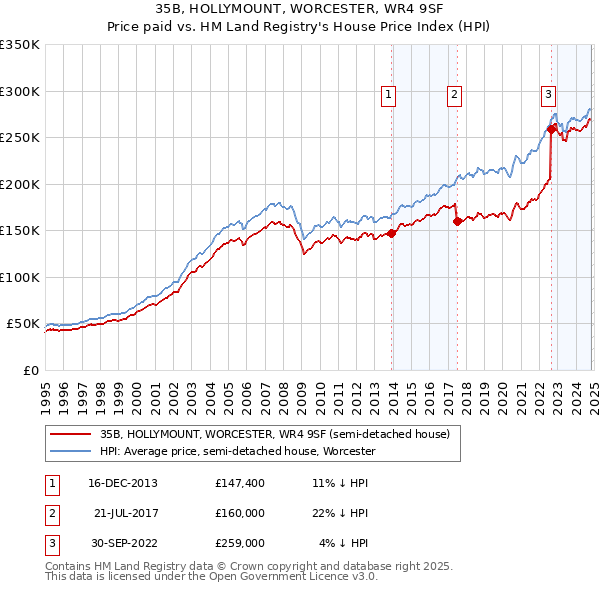 35B, HOLLYMOUNT, WORCESTER, WR4 9SF: Price paid vs HM Land Registry's House Price Index