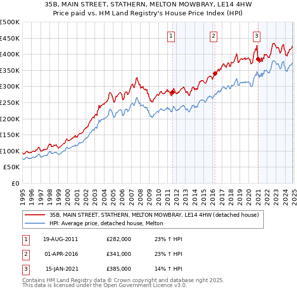 35B, MAIN STREET, STATHERN, MELTON MOWBRAY, LE14 4HW: Price paid vs HM Land Registry's House Price Index