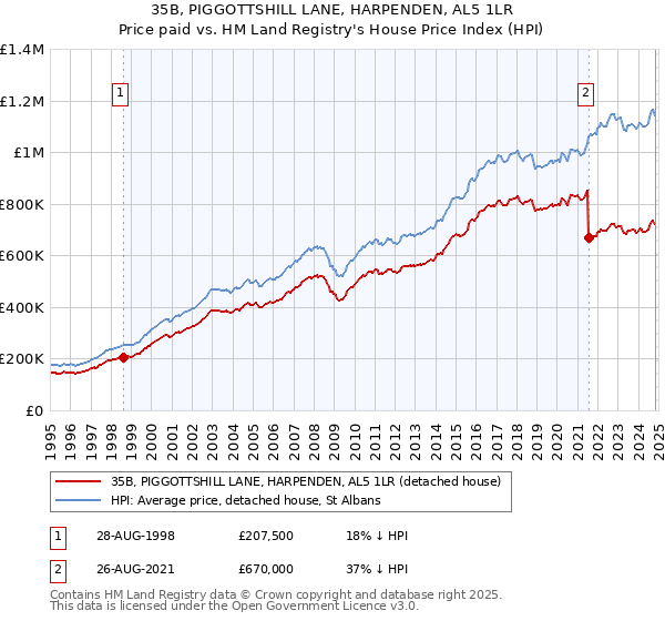 35B, PIGGOTTSHILL LANE, HARPENDEN, AL5 1LR: Price paid vs HM Land Registry's House Price Index