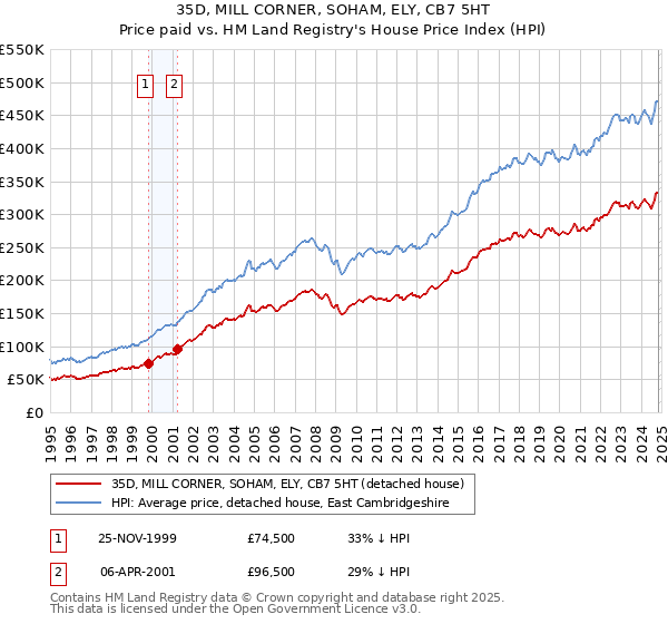 35D, MILL CORNER, SOHAM, ELY, CB7 5HT: Price paid vs HM Land Registry's House Price Index