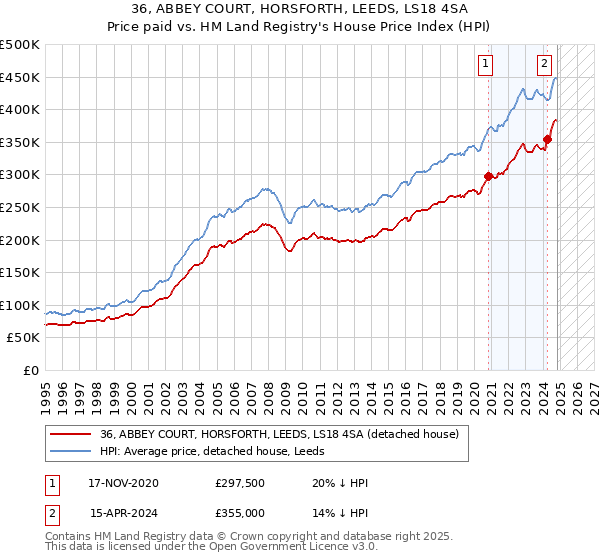 36, ABBEY COURT, HORSFORTH, LEEDS, LS18 4SA: Price paid vs HM Land Registry's House Price Index