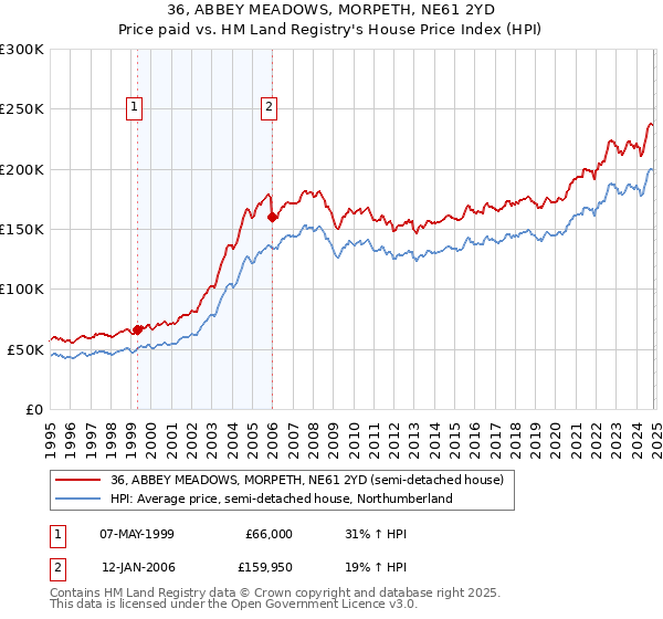 36, ABBEY MEADOWS, MORPETH, NE61 2YD: Price paid vs HM Land Registry's House Price Index