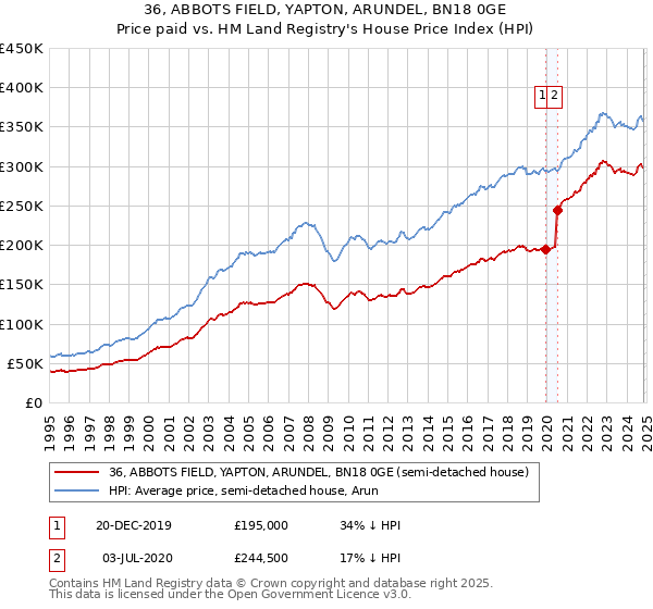 36, ABBOTS FIELD, YAPTON, ARUNDEL, BN18 0GE: Price paid vs HM Land Registry's House Price Index