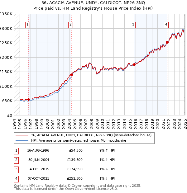 36, ACACIA AVENUE, UNDY, CALDICOT, NP26 3NQ: Price paid vs HM Land Registry's House Price Index