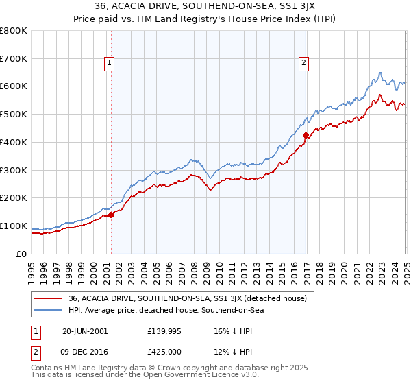 36, ACACIA DRIVE, SOUTHEND-ON-SEA, SS1 3JX: Price paid vs HM Land Registry's House Price Index