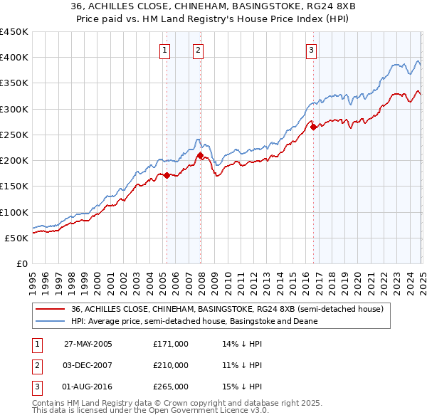 36, ACHILLES CLOSE, CHINEHAM, BASINGSTOKE, RG24 8XB: Price paid vs HM Land Registry's House Price Index