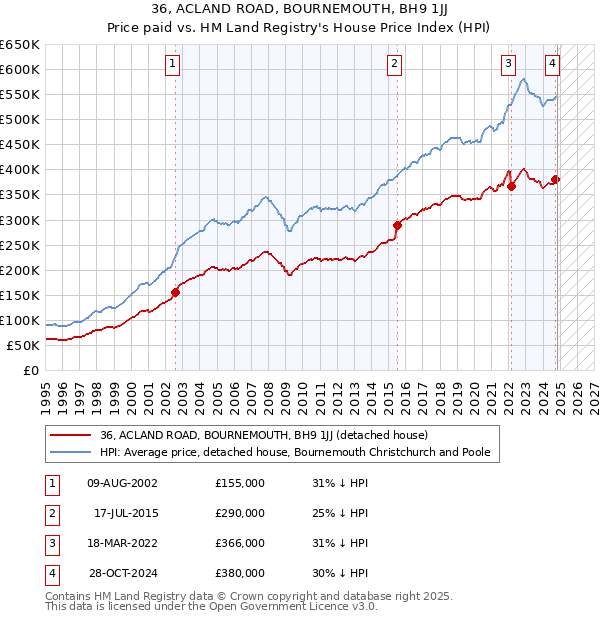 36, ACLAND ROAD, BOURNEMOUTH, BH9 1JJ: Price paid vs HM Land Registry's House Price Index